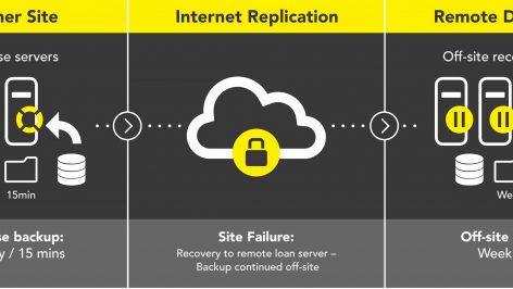 Remote data centre backups and off-site storage